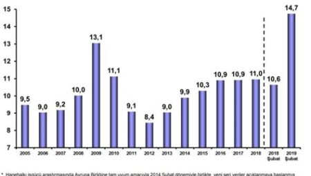 Türkiye’de İşsizlik Oranları ve İstihdam Raporları