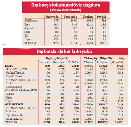 Türkiye'nin Dış Borçları ve Ödeme Planları